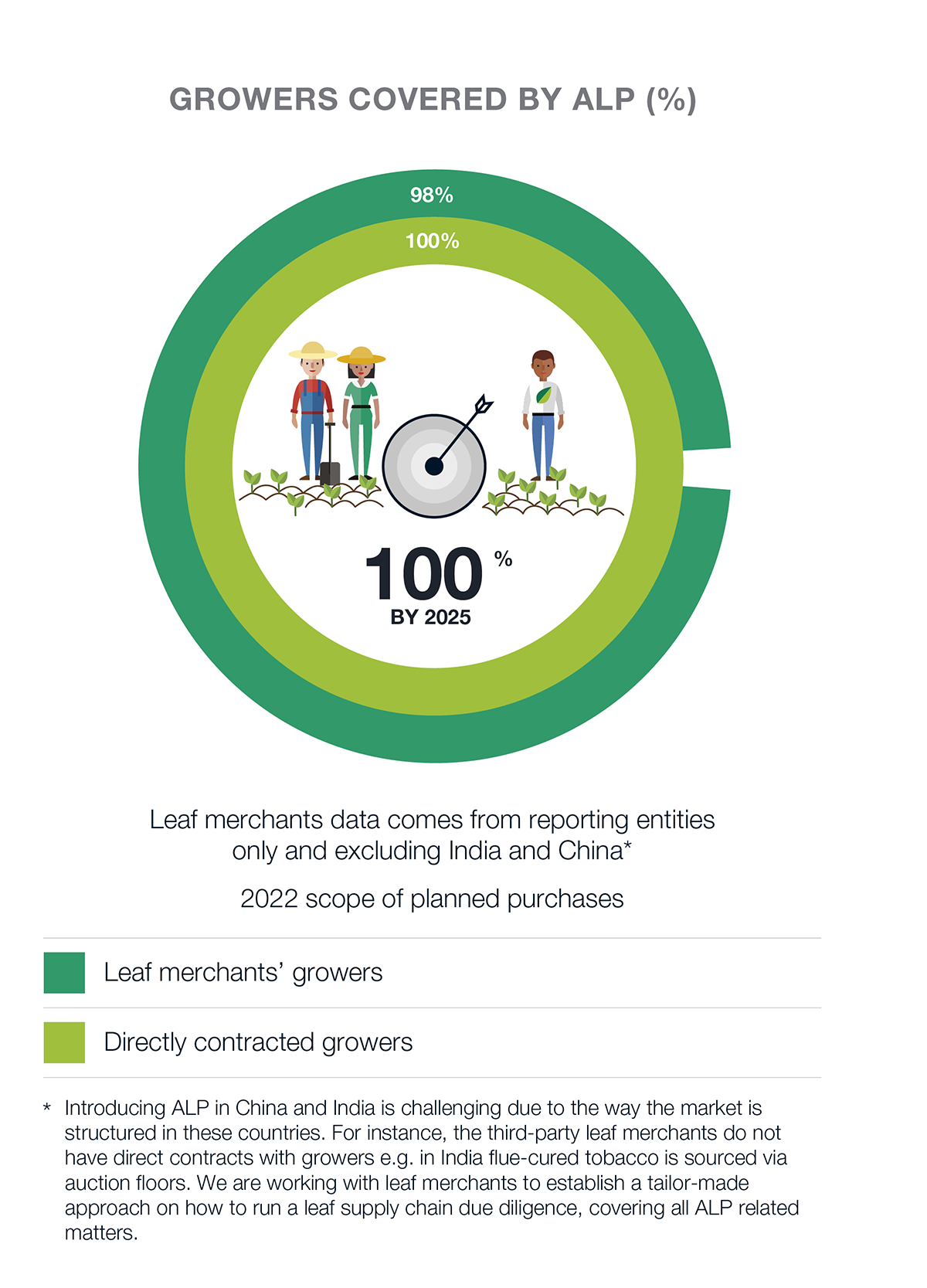 Growers covered by ALP